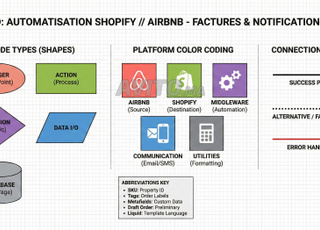 أتمتة Shopify/Airbnb - فواتير وإشعارات