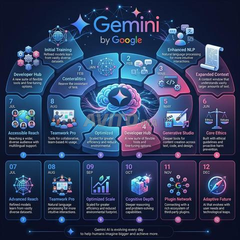 Gemini AI Premium 12 شهرًا – عرض حصري