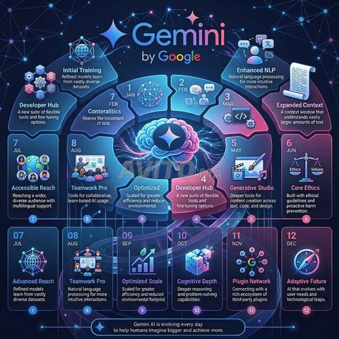 Obtenez Gemini Pro pendant 12 Mois à Prix Réduit
